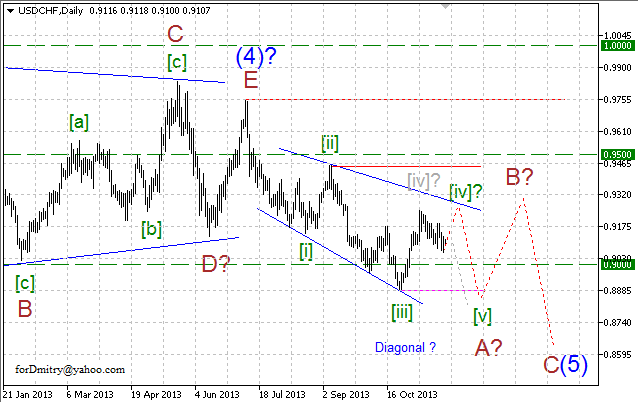 Волновой анализ EUR/USD, GBP/USD, USD/CHF и USD/JPY на 26.11.2013