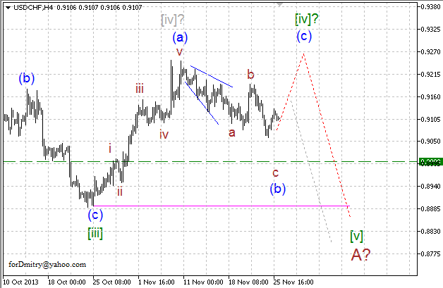 Волновой анализ EUR/USD, GBP/USD, USD/CHF и USD/JPY на 26.11.2013