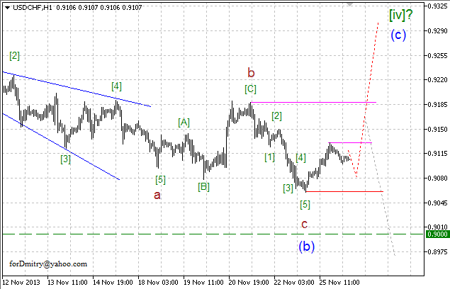 Волновой анализ EUR/USD, GBP/USD, USD/CHF и USD/JPY на 26.11.2013