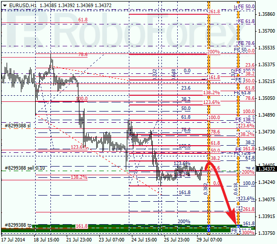 Анализ по Фибоначчи EUR USD Евро доллар на 29 июля 2014
