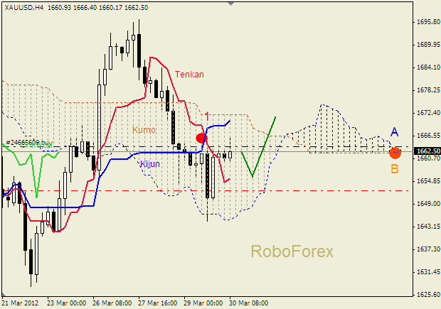 Анализ индикатора Ишимоку для  GOLD Золото на  30 марта 2012