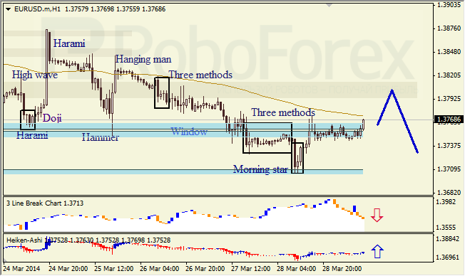 Анализ японских свечей для EUR/USD и USD/JPY на 31.03.2014