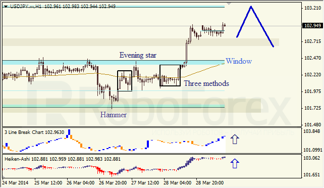 Анализ японских свечей для EUR/USD и USD/JPY на 31.03.2014