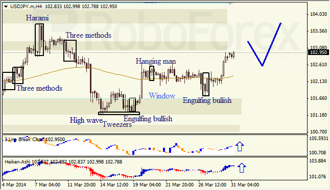 Анализ японских свечей для EUR/USD и USD/JPY на 31.03.2014