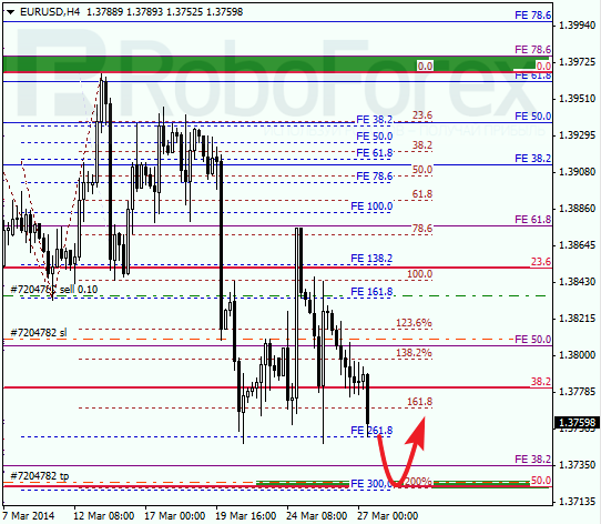 Анализ по Фибоначчи для EUR/USD Евро доллар на 27 марта 2014