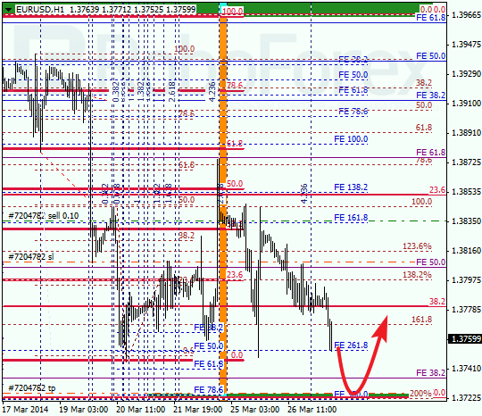 Анализ по Фибоначчи для EUR/USD Евро доллар на 27 марта 2014