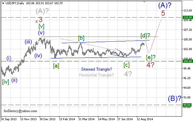 Волновой анализ EUR/USD, GBP/USD, USD/CHF и USD/JPY на 28.08.2014