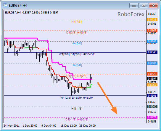 Анализ уровней Мюррея для пары EUR GBP Евро к Британскому фунту на 30 декабря 2011