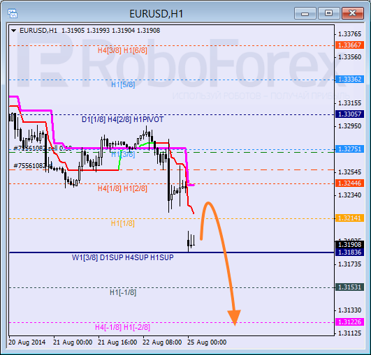 Анализ уровней Мюррея для EUR USD Евро к Доллару США на 25 августа 2014