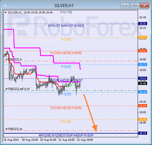 Анализ уровней Мюррея для SILVER Серебро на 25 августа 2014