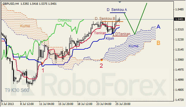 Анализ индикатора Ишимоку для GBP/USD на 26.07.2013