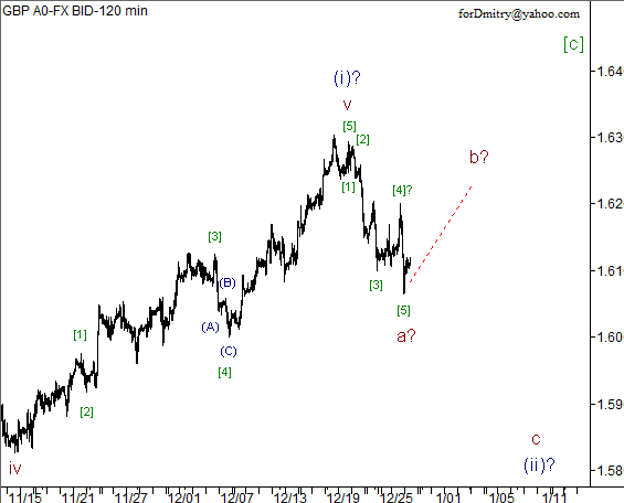 Волновой анализ пары GBP/USD на 28.12.2012