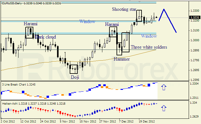 Анализ японских свечей для пары EUR USD Евро - доллар на 2013 год