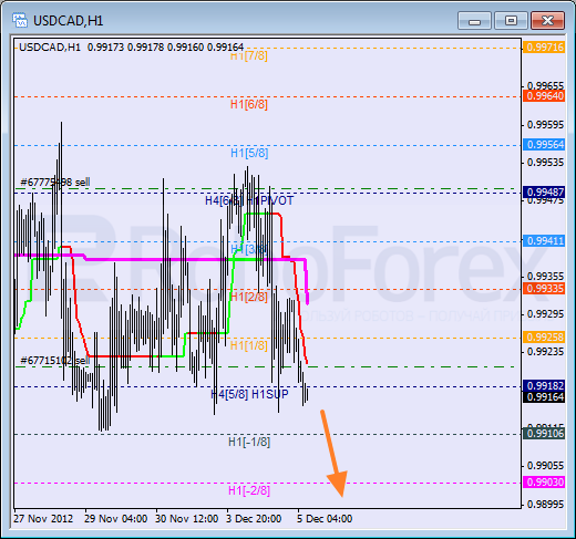 Анализ уровней Мюррея для пары USD CAD Канадский доллар на 5 декабря 2012