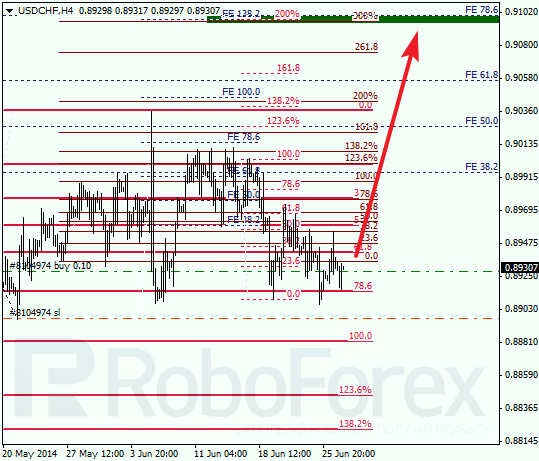 Анализ по Фибоначчи для USD/CHF Доллар франк на 27 июня 2014