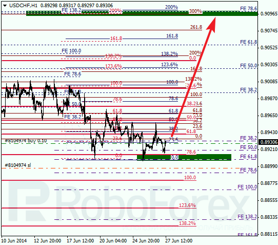 Анализ по Фибоначчи для USD/CHF Доллар франк на 27 июня 2014