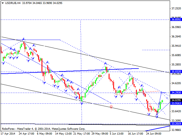 USDRUB