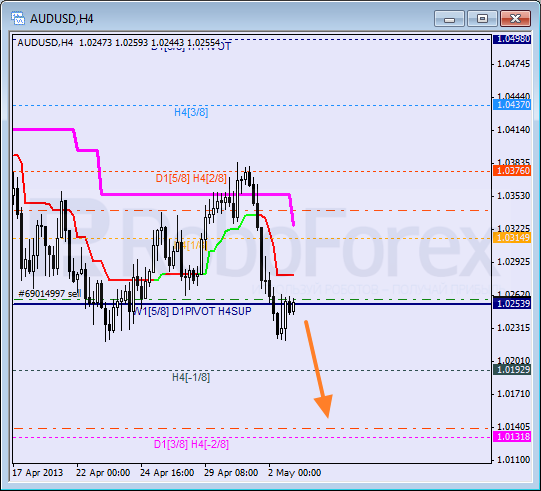 Анализ уровней Мюррея для пары AUD USD Австралийский доллар на 3 мая 2013