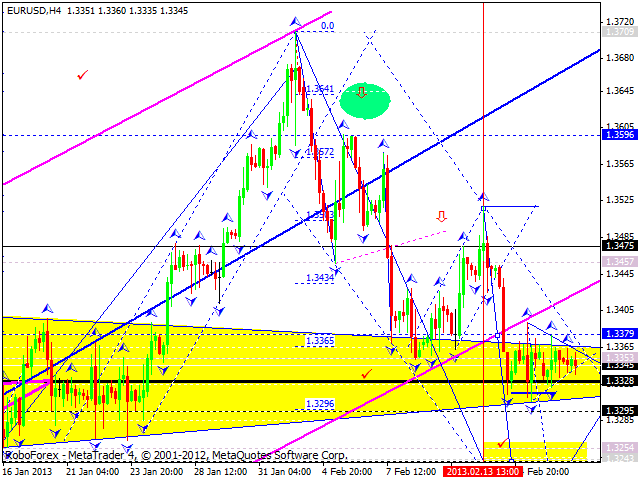 Технический анализ на 19.02.2013 EUR/USD, GBP/USD, USD/JPY, USD/CHF, AUD/USD, GOLD