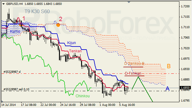 Анализ индикатора Ишимоку для GBP/USD и GOLD на 07.08.2014