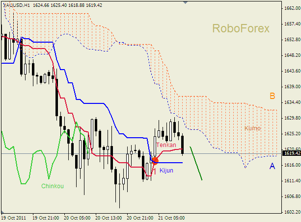 Анализ индикатора Ишимоку для  GOLD Золото на 21 октября 2011