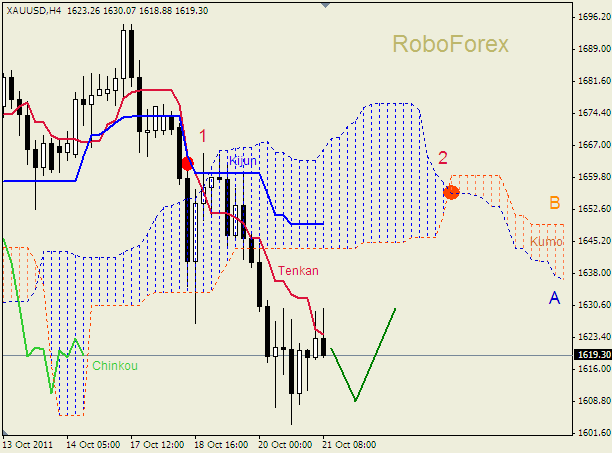 Анализ индикатора Ишимоку для  GOLD Золото на 21 октября 2011