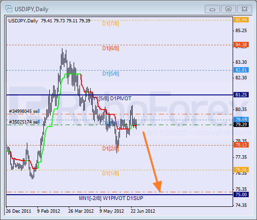 Анализ уровней Мюррея для пары USD JPY  Доллар США к Иене на 29 июня 2012