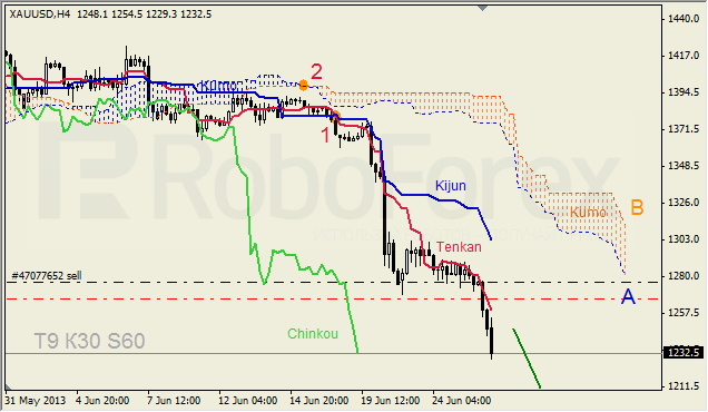 Анализ индикатора Ишимоку для GOLD на 26.06.2013