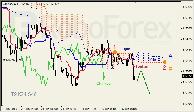 Анализ индикатора Ишимоку для GBP/USD на 26.06.2013