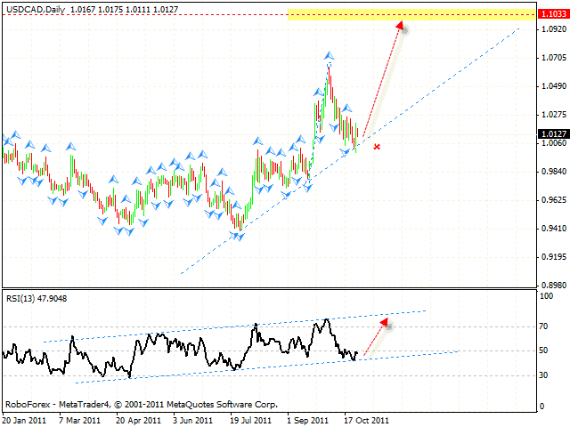 Технический анализ и форекс прогноз пары USD CAD Канадский Доллар на 27 октября 2011