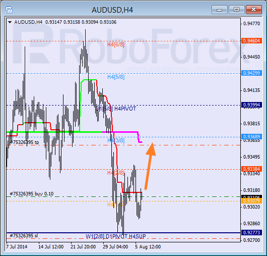 Анализ уровней Мюррея для пары AUD USD Австралийский доллар на 6 августа 2014