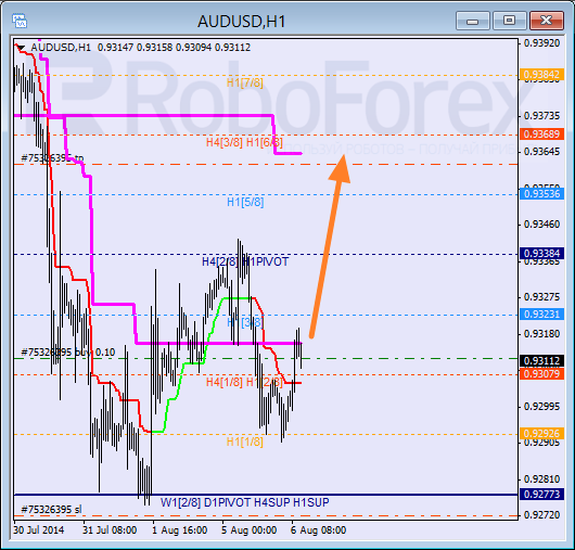 Анализ уровней Мюррея для пары AUD USD Австралийский доллар на 6 августа 2014