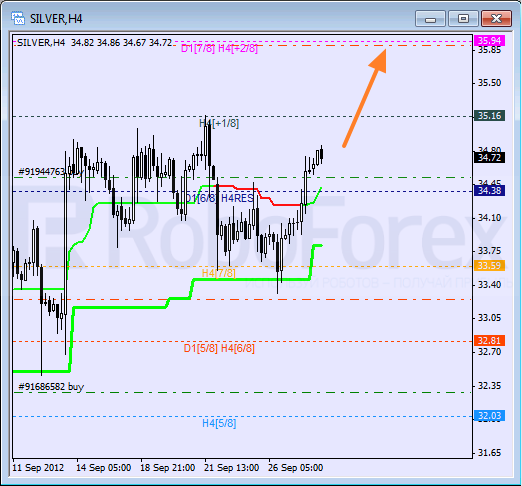 Анализ уровней Мюррея для SILVER Серебро на 28 сентября 2012