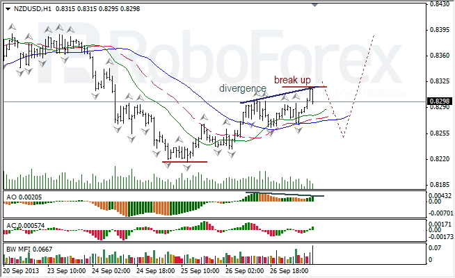 Анализ индикаторов Б. Вильямса для NZD/USD на 27.09.2013