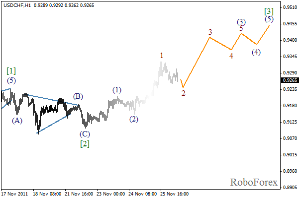 Волновой анализ пары USD CHF Швейцарский франк на 28 ноября 2011