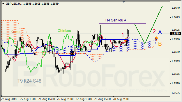 Анализ индикатора Ишимоку для GBP/USD и GOLD на 29.08.2014