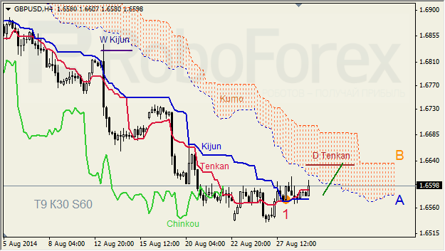 Анализ индикатора Ишимоку для GBP/USD и GOLD на 29.08.2014