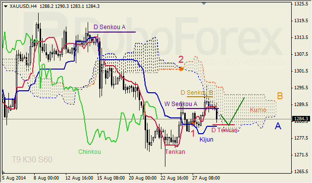 Анализ индикатора Ишимоку для GBP/USD и GOLD на 29.08.2014