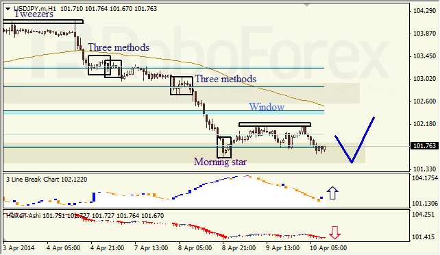 Анализ японских свечей для EUR/USD и USD/JPY на 10.04.2014