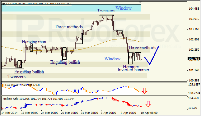 Анализ японских свечей для EUR/USD и USD/JPY на 10.04.2014