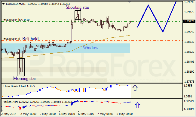 Анализ японских свечей для EUR/USD и USD/JPY на 08.05.2014