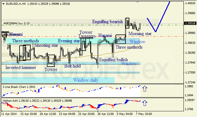 Анализ японских свечей для EUR/USD и USD/JPY на 08.05.2014