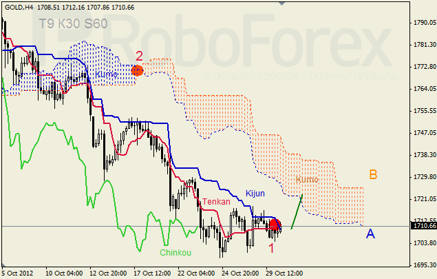 Анализ индикатора Ишимоку для  GOLD Золото на 30 октября 2012