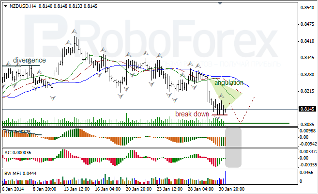 Анализ индикаторов Б. Вильямса для NZD/USD на 31.01.2014