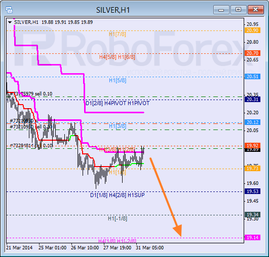 Анализ уровней Мюррея для SILVER Серебро на 31 марта 2014