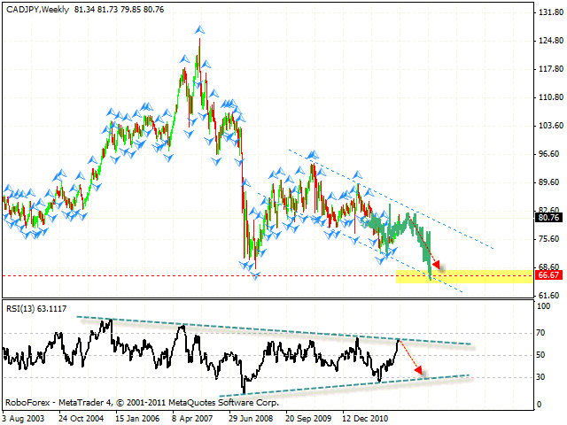  Технический анализ и форекс прогноз пары CAD JPY Канадец Иена на 29 февраля 2012