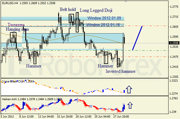 Анализ японских свечей для пары EUR USD Евро - доллар на 29 июня 2012
