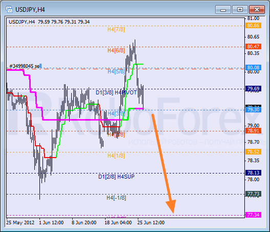Анализ уровней Мюррея для пары USD JPY  Доллар США к Иене на 26 июня 2012