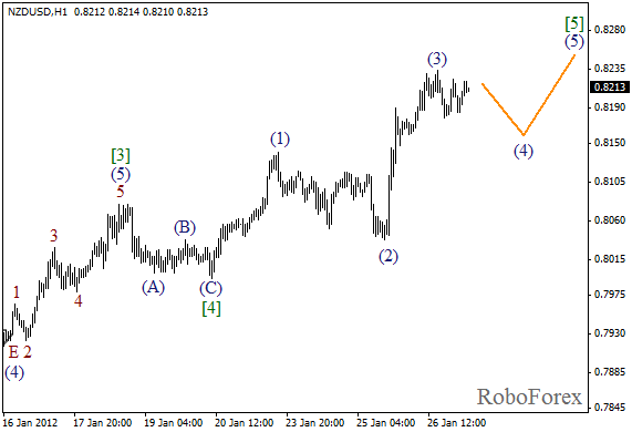 Волновой анализ пары NZD USD Новозеландский Доллар на 27 января 2012