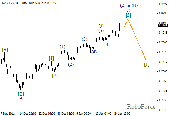 Волновой анализ пары NZD USD Новозеландский Доллар на 26 января 2012